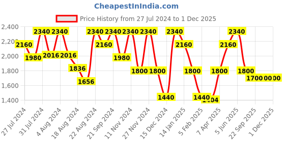 myntra.com LELA Women Lightweight Longline Open Front Jacket lela Price History Graph from 27 Jul 2024 to 1 Dec 2025
