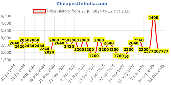 myntra.com LELA Women Lightweight Longline Open Front Jacket lela Price History Graph from 27 Jul 2024 to 12 Oct 2025