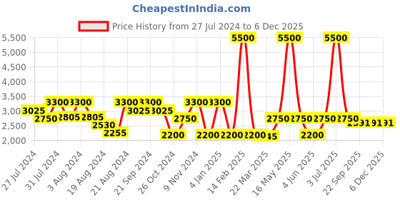 myntra.com LELA Women Maroon Embellished Net Skirt lela Price History Graph from 27 Jul 2024 to 6 Dec 2025