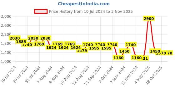 myntra.com LELA Women Maroon Shrug lela Price History Graph from 10 Jul 2024 to 3 Nov 2025