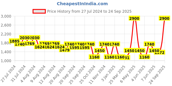 myntra.com LELA Women Mauve Lightweight Longline Tailored Jacket lela Price History Graph from 27 Jul 2024 to 24 Sep 2025