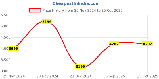 myntra.com LELA Women Olive Green Cotton Drape Maxi Dress lela Price History Graph from 25 Nov 2024 to 24 Oct 2025