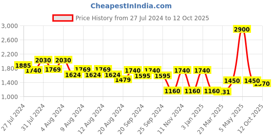 myntra.com LELA Women Pink & White Linen A-Line Top with Ruffles lela Price History Graph from 27 Jul 2024 to 12 Oct 2025