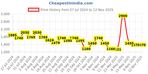 myntra.com LELA Women Pink Layered Skirt With Net Frill A-Line Skirt lela Price History Graph from 27 Jul 2024 to 11 Nov 2025