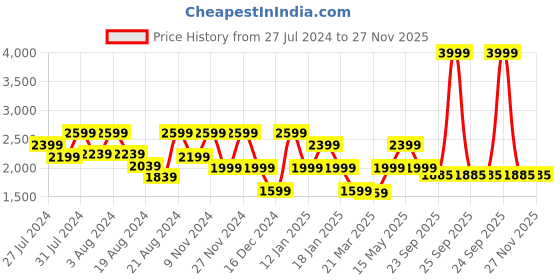 myntra.com LELA Women Yellow Solid Button Detail Ruffle Skirt lela Price History Graph from 27 Jul 2024 to 27 Nov 2025