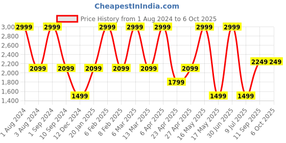 myntra.com LEMON & PEPPER Beige Block Pumps with Bows lemon & pepper Price History Graph from 1 Aug 2024 to 5 Oct 2025