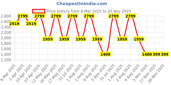 myntra.com LEMON & PEPPER Block Heel Sandals lemon & pepper Price History Graph from 8 Mar 2025 to 20 Nov 2025