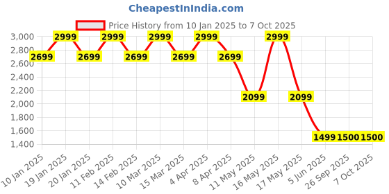 myntra.com LEMON & PEPPER Block Heel Sandals with Buckles lemon & pepper Price History Graph from 10 Jan 2025 to 7 Oct 2025