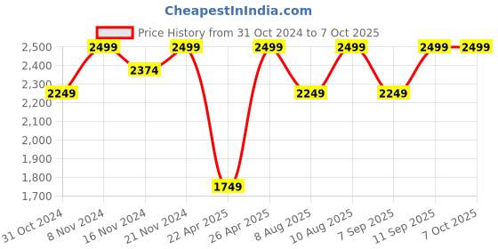 myntra.com LEMON & PEPPER Block Sandals lemon & pepper Price History Graph from 31 Oct 2024 to 6 Oct 2025