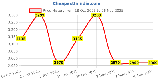 myntra.com LEMON & PEPPER Block Sandals lemon & pepper Price History Graph from 18 Oct 2025 to 26 Nov 2025