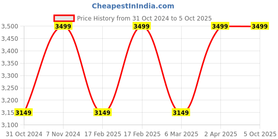 myntra.com LEMON & PEPPER Block Sandals with Buckles lemon & pepper Price History Graph from 31 Oct 2024 to 5 Oct 2025