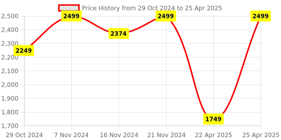myntra.com LEMON & PEPPER Block Sandals with Buckles lemon & pepper Price History Graph from 29 Oct 2024 to 25 Apr 2025