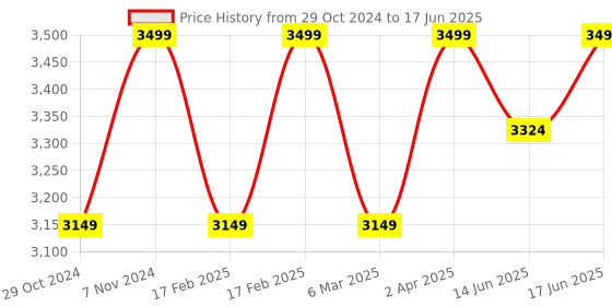 myntra.com LEMON & PEPPER Block Sandals with Buckles lemon & pepper Price History Graph from 29 Oct 2024 to 17 Jun 2025