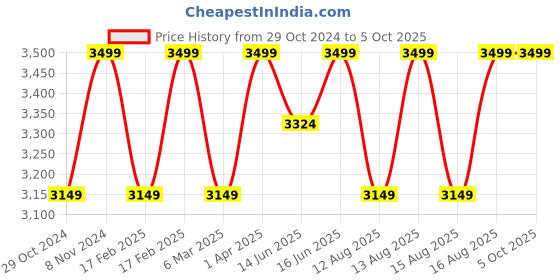 myntra.com LEMON & PEPPER Block Sandals with Buckles lemon & pepper Price History Graph from 29 Oct 2024 to 5 Oct 2025