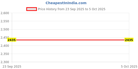 myntra.com LEMON & PEPPER Block Sandals with Buckles lemon & pepper Price History Graph from 23 Sep 2025 to 5 Oct 2025