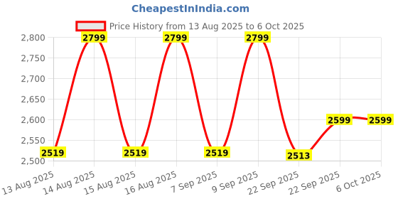 myntra.com LEMON & PEPPER Block Sandals with Buckles lemon & pepper Price History Graph from 13 Aug 2025 to 5 Oct 2025