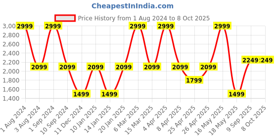 myntra.com LEMON & PEPPER Blue Block Pumps with Bows lemon & pepper Price History Graph from 1 Aug 2024 to 8 Oct 2025