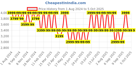 myntra.com LEMON & PEPPER Buckle Closure Block Peep Toes lemon & pepper Price History Graph from 1 Aug 2024 to 5 Oct 2025