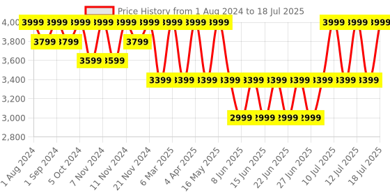 myntra.com LEMON & PEPPER Buckle Closure Block Peep Toes lemon & pepper Price History Graph from 1 Aug 2024 to 18 Jul 2025