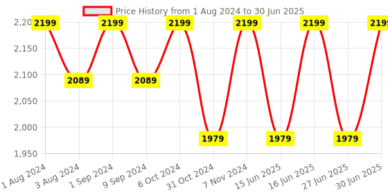 myntra.com LEMON & PEPPER Buckled Open Toe Flats lemon & pepper Price History Graph from 1 Aug 2024 to 30 Jun 2025