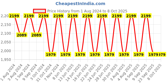 myntra.com LEMON & PEPPER Buckled Open Toe Flats lemon & pepper Price History Graph from 1 Aug 2024 to 8 Oct 2025
