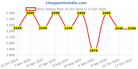 myntra.com LEMON & PEPPER Colourblocked Comfort Mules lemon & pepper Price History Graph from 31 Oct 2024 to 15 Oct 2025