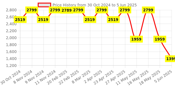 myntra.com LEMON & PEPPER Cross Strap Block Heels lemon & pepper Price History Graph from 30 Oct 2024 to 5 Jun 2025