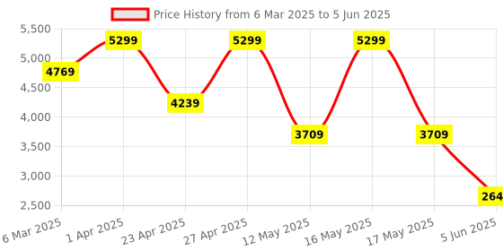 myntra.com LEMON & PEPPER Embellished Block Sandals lemon & pepper Price History Graph from 6 Mar 2025 to 5 Jun 2025