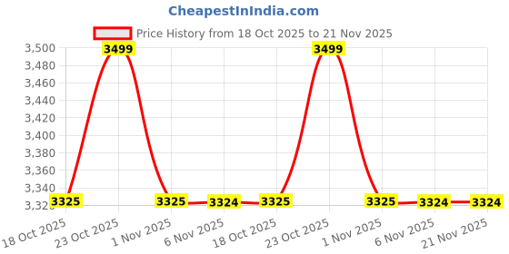 myntra.com LEMON & PEPPER Embellished Block Sandals with Bows lemon & pepper Price History Graph from 18 Oct 2025 to 20 Nov 2025
