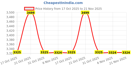 myntra.com LEMON & PEPPER Embellished Block Sandals with Bows lemon & pepper Price History Graph from 17 Oct 2025 to 20 Nov 2025
