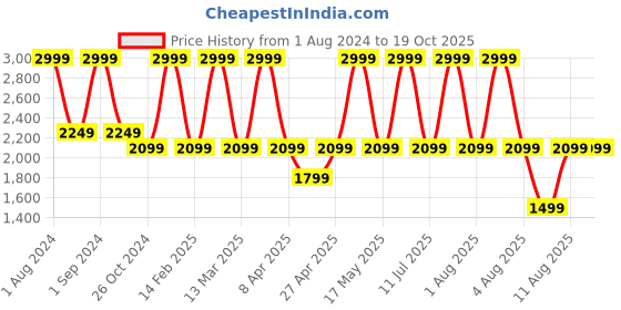 myntra.com LEMON & PEPPER Embellished Bows Open Toe Kitten Heels lemon & pepper Price History Graph from 1 Aug 2024 to 19 Oct 2025