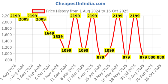 myntra.com LEMON & PEPPER Embellished One Toe Flats lemon & pepper Price History Graph from 1 Aug 2024 to 16 Oct 2025