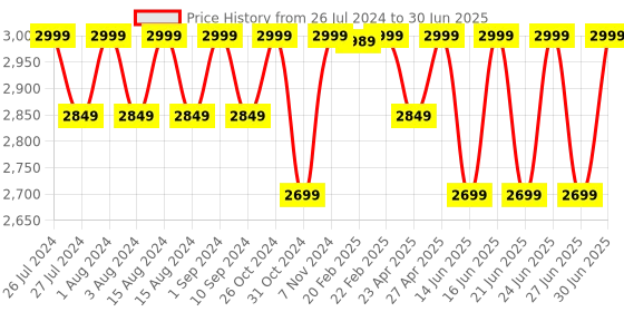 myntra.com LEMON & PEPPER Embellished Open Toe Backstrap Block Heels lemon & pepper Price History Graph from 26 Jul 2024 to 30 Jun 2025