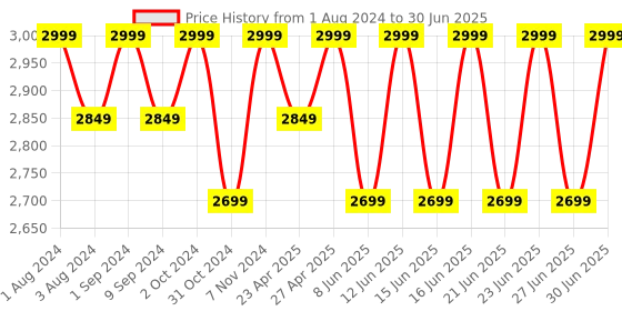 myntra.com LEMON & PEPPER Embellished Open Toe Backstrap Block Heels lemon & pepper Price History Graph from 1 Aug 2024 to 30 Jun 2025