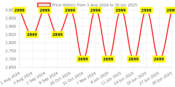 myntra.com LEMON & PEPPER Embellished Open Toe Block Heels lemon & pepper Price History Graph from 1 Aug 2024 to 30 Jun 2025