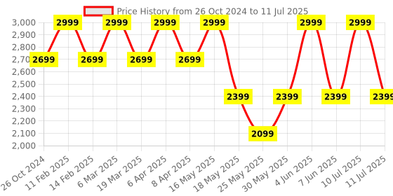 myntra.com LEMON & PEPPER Embellished Open Toe Block Heels lemon & pepper Price History Graph from 26 Oct 2024 to 11 Jul 2025