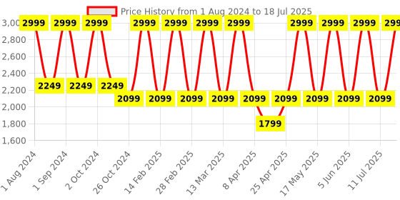 myntra.com LEMON & PEPPER Embellished Open Toe Kitten Heels lemon & pepper Price History Graph from 1 Aug 2024 to 11 Jul 2025