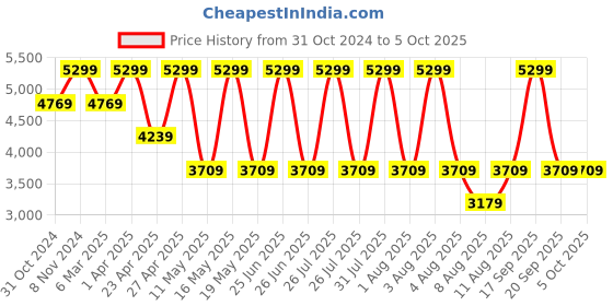 myntra.com LEMON & PEPPER Embellished Party Block Sandals lemon & pepper Price History Graph from 31 Oct 2024 to 5 Oct 2025