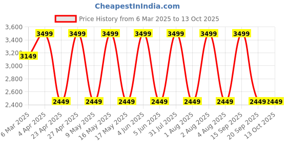 myntra.com LEMON & PEPPER Embellished Party Block Sandals lemon & pepper Price History Graph from 6 Mar 2025 to 12 Oct 2025