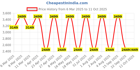 myntra.com LEMON & PEPPER Embellished Party Block Sandals lemon & pepper Price History Graph from 6 Mar 2025 to 10 Oct 2025
