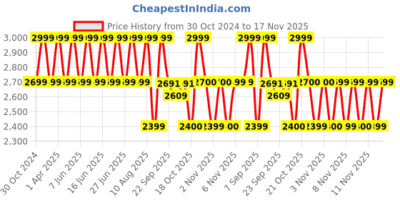 myntra.com LEMON & PEPPER Embellished PU Kitten Sandals lemon & pepper Price History Graph from 30 Oct 2024 to 17 Nov 2025