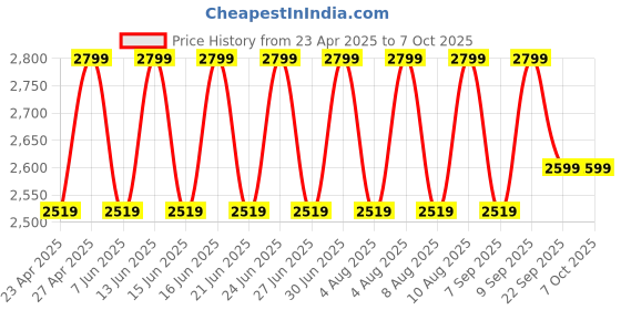myntra.com LEMON & PEPPER Embellished PU Party Block Heel Sandals lemon & pepper Price History Graph from 23 Apr 2025 to 7 Oct 2025