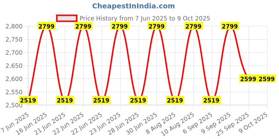 myntra.com LEMON & PEPPER Embellished PU Party Block Sandals lemon & pepper Price History Graph from 7 Jun 2025 to 9 Oct 2025