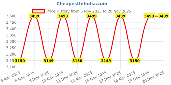 myntra.com LEMON & PEPPER Embellished PU Party Block Sandals lemon & pepper Price History Graph from 5 Nov 2025 to 20 Nov 2025