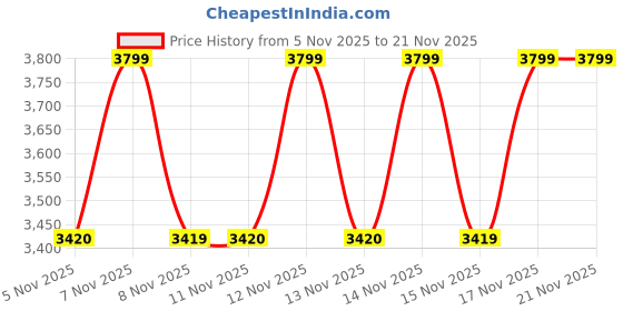 myntra.com LEMON & PEPPER Embellished PU Party Block Sandals lemon & pepper Price History Graph from 5 Nov 2025 to 20 Nov 2025