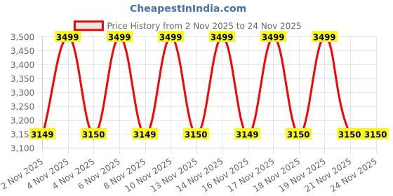 myntra.com LEMON & PEPPER Embellished PU Party Block Sandals lemon & pepper Price History Graph from 2 Nov 2025 to 23 Nov 2025