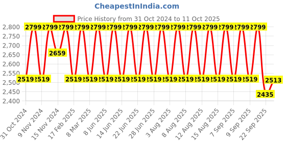 myntra.com LEMON & PEPPER Gold Toned Solid Kitten Heels lemon & pepper Price History Graph from 31 Oct 2024 to 11 Oct 2025