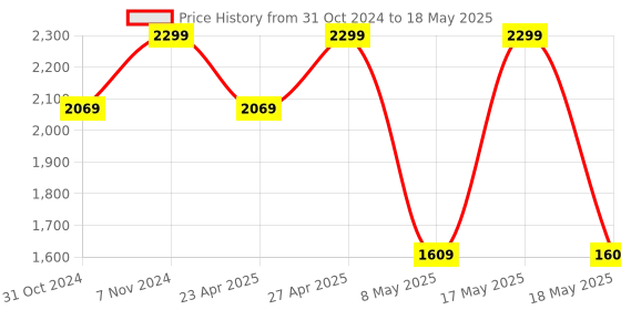 myntra.com LEMON & PEPPER No Back Strap One Toe Flats lemon & pepper Price History Graph from 31 Oct 2024 to 18 May 2025
