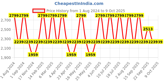 myntra.com LEMON & PEPPER Nude-Coloured Solid Wedge Mules lemon & pepper Price History Graph from 1 Aug 2024 to 9 Oct 2025