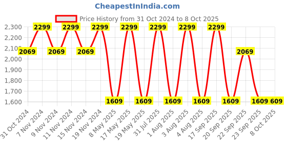 myntra.com LEMON & PEPPER One Toe Flats lemon & pepper Price History Graph from 31 Oct 2024 to 8 Oct 2025